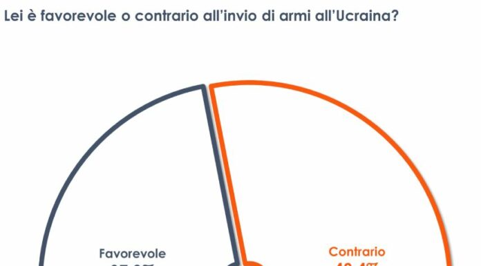 Guerra in Ucraina, un italiano su due contrario all’invio di armi