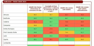 Italiani attenti al consumo di sale ma per 40% rischio cardiovascolare