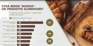 La bontà per gli italiani significa qualità e sostenibilità