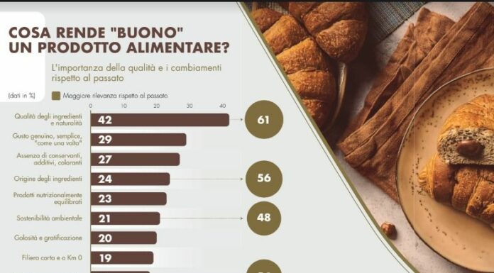 La bontà per gli italiani significa qualità e sostenibilità