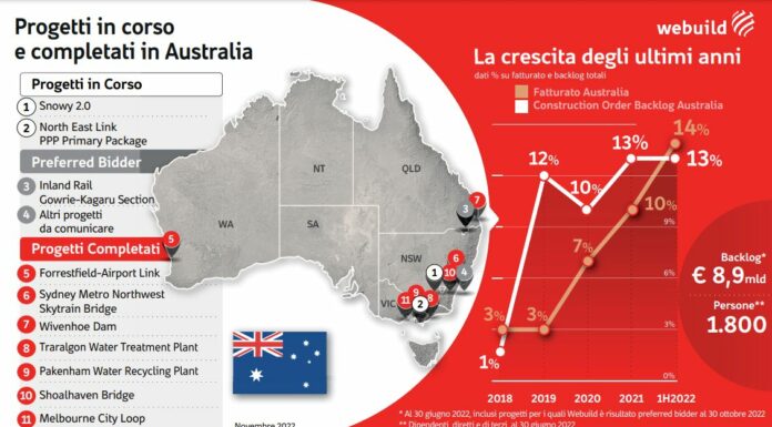 Doppio colpo per Webuild in Australia
