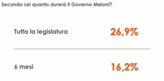 Per 1 italiano su 4 il Governo Meloni durerà per l’intera legislatura