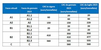 Conai, in calo i contributi ambientali per gli imballaggi