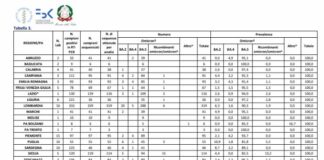 Covid, in Italia Omicron predominante al 99,8%