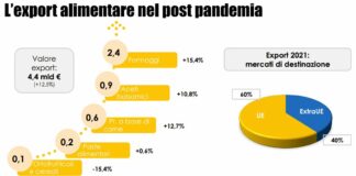 Dop Economy “sovrana”, record da 19,1 miliardi nel 2021