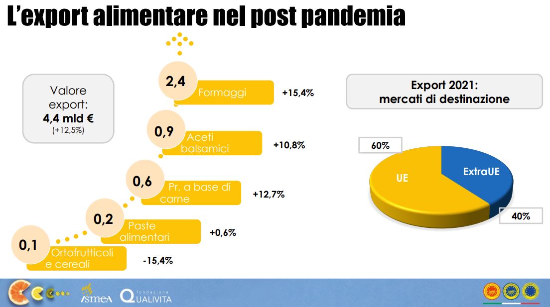 Dop Economy “sovrana”, record da 19,1 miliardi nel 2021