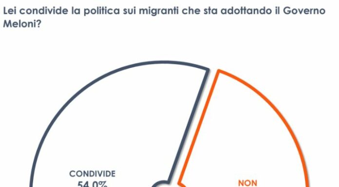 Migranti e Ong, il 54% degli italiani condivide la politica del Governo