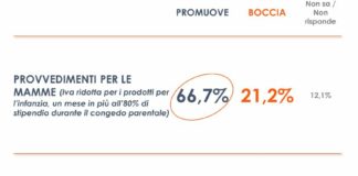 Manovra, 2 italiani su 3 promuovono misure per mamme e taglio del cuneo
