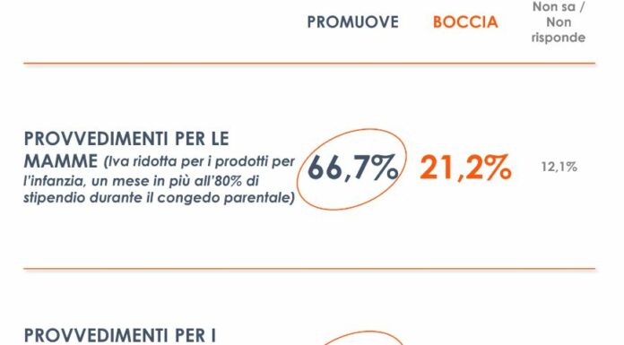Manovra, 2 italiani su 3 promuovono misure per mamme e taglio del cuneo
