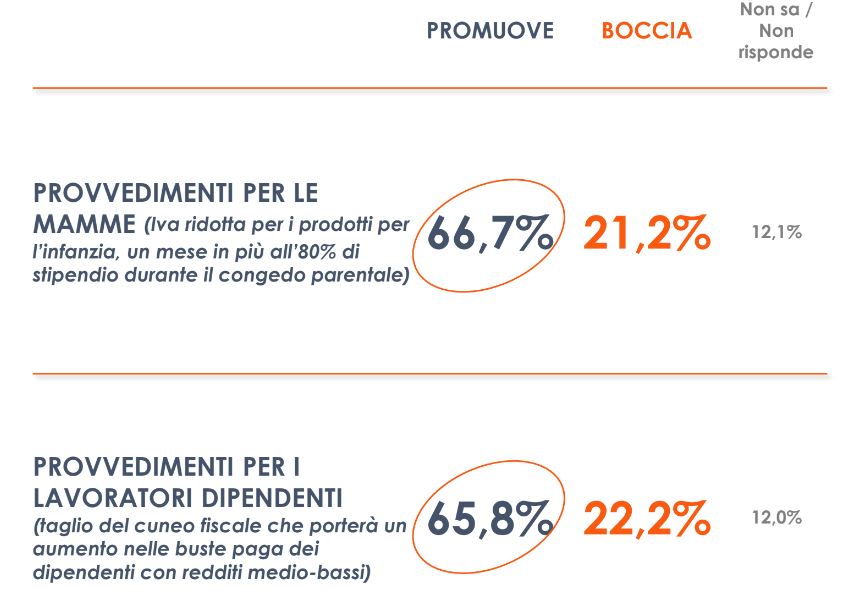 Manovra, 2 italiani su 3 promuovono misure per mamme e taglio del cuneo