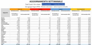 Covid, in Italia 227.440 casi e 635 decessi nell’ultima settimana