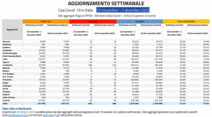 Covid, in Italia 227.440 casi e 635 decessi nell’ultima settimana