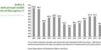 Confindustria Srm, inaspettata tenuta economica per il Mezzogiorno