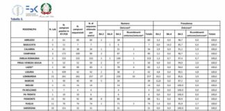 Covid, in Italia la variante Omicron al 100%