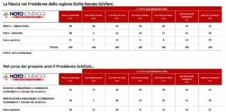 Sondaggio Noto per Italpress, in Sicilia cresce la fiducia in Schifani