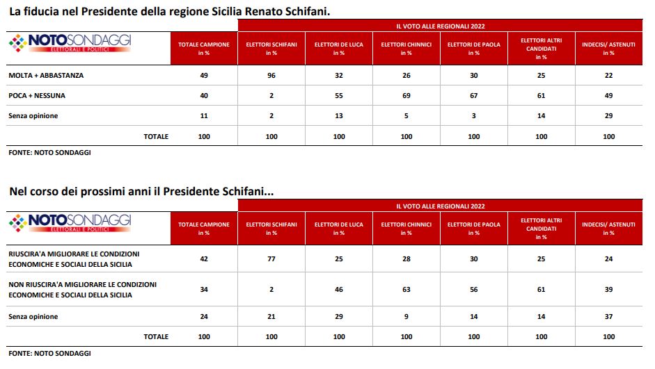 Sondaggio Noto per Italpress, in Sicilia cresce la fiducia in Schifani