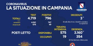 Covid, in Campania 796 nuovi positivi e tre vittime