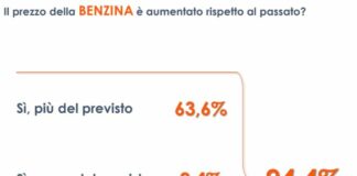 Carburanti, per 2 italiani su 3 aumenti oltre ogni aspettativa