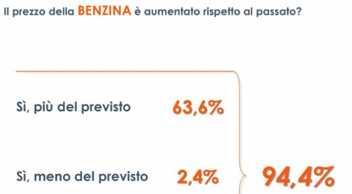Carburanti, per 2 italiani su 3 aumenti oltre ogni aspettativa