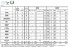 Covid, in Italia Omicron 5 largamente predominante