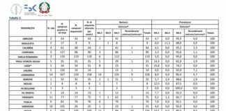 Covid, in Italia Omicron 5 largamente predominante
