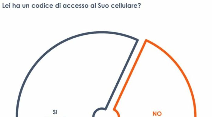 Privacy, 2 italiani su 3 hanno un codice d’accesso al proprio cellulare
