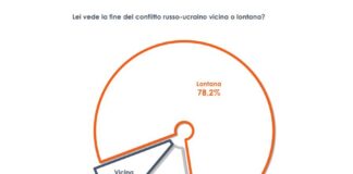 Ucraina, per tre italiani su quattro ancora lontana la fine della guerra