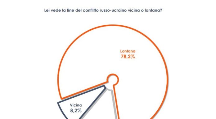 Ucraina, per tre italiani su quattro ancora lontana la fine della guerra