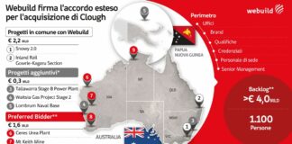 Webuild cresce in Australia, accordo per l’acquisto di asset di Clough