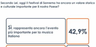 Festival di Sanremo, per 1 italiano su 2 manifestazione ormai superata