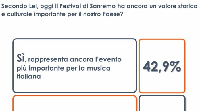 Festival di Sanremo, per 1 italiano su 2 manifestazione ormai superata