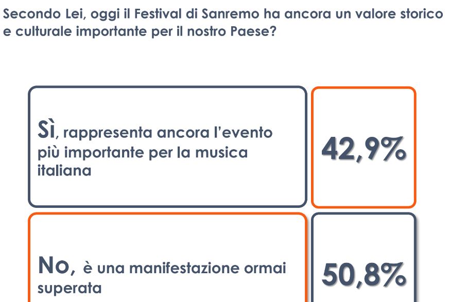 Festival di Sanremo, per 1 italiano su 2 manifestazione ormai superata