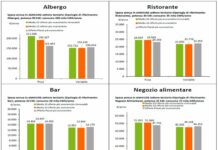 Energia, per il terziario costi triplicati tra 2021 e 2023