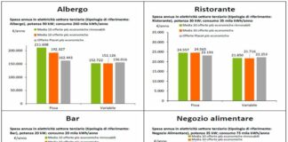 Energia, per il terziario costi triplicati tra 2021 e 2023