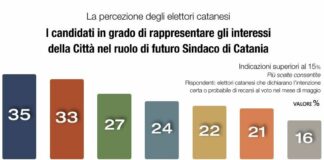 Amministrative Catania, Razza batte Bianco al fotofinish ma pesa il rischio astensione
