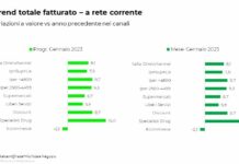 A gennaio +8% fatturato della distribuzione in Italia