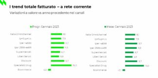 A gennaio +8% fatturato della distribuzione in Italia