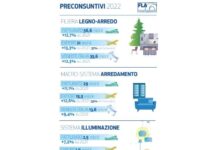 Filiera legno-arredo chiude 2022 a +12,7%, ma saldo commerciale -10%