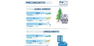 Filiera legno-arredo chiude 2022 a +12,7%, ma saldo commerciale -10%