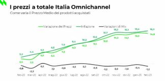 Per NielsenIQ spesa sempre più cara per le famiglie