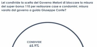 Superbonus, per due italiani su tre giusto lo stop agli incentivi