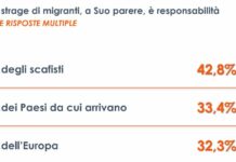 Strage di Cutro, per 4 italiani su 10 gli scafisti principali colpevoli