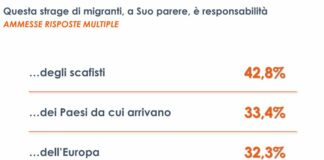 Strage di Cutro, per 4 italiani su 10 gli scafisti principali colpevoli