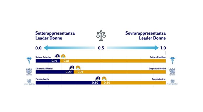 Aumentano le donne occupate nella sanità pubblica, ma non le dirigenti
