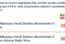 Un terzo degli elettori Pd vorrebbe una nuova coalizione con il M5S