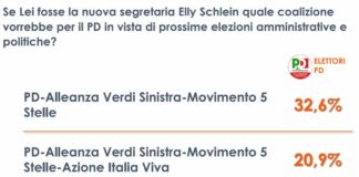Un terzo degli elettori Pd vorrebbe una nuova coalizione con il M5S