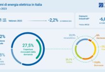 A febbraio consumi elettrici in calo del 2,2%