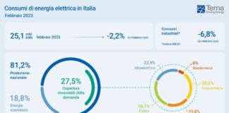 A febbraio consumi elettrici in calo del 2,2%
