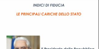 Stabile al 60% la fiducia degli italiani per Mattarella