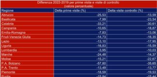 Salutequità, rispetto al pre-Covid mancano all’appello 9 mln di visite